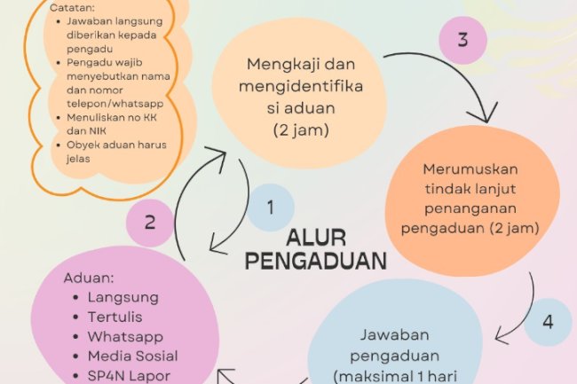 ALUR PENGADUAN Dinas Kependudukan dan Pencatatan Sipil Kabupaten Klaten.