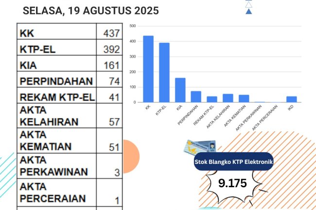 Laporan Pelayanan Adminduk Selasa, 19 Agustus 2025