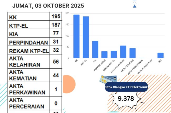 Laporan Pelayanan Adminduk Jumat, 03 Oktober 2025 