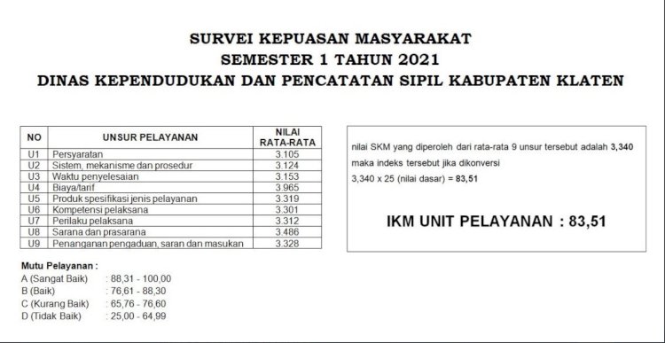 Survei Kepuasan Masyarakat terhadap Pelayanan Dukcapil Klaten mendapatkan nilai 83,51 yang berarti Baik.