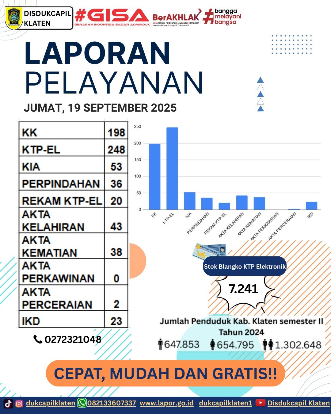 Laporan Pelayanan Adminduk Jumat, 19 September 2025 