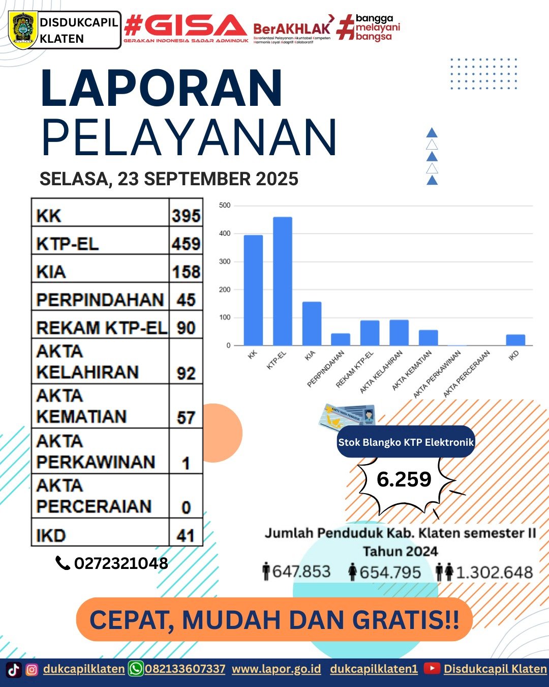 Laporan Pelayanan Adminduk Selasa, 23 September 2025