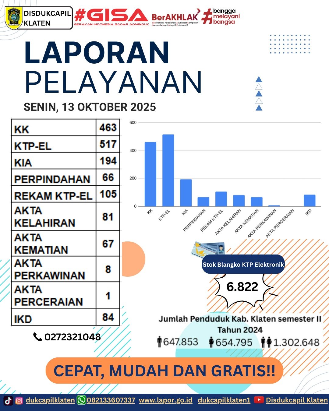 Laporan Pelayanan Adminduk Senin, 13 Oktober 2025 
