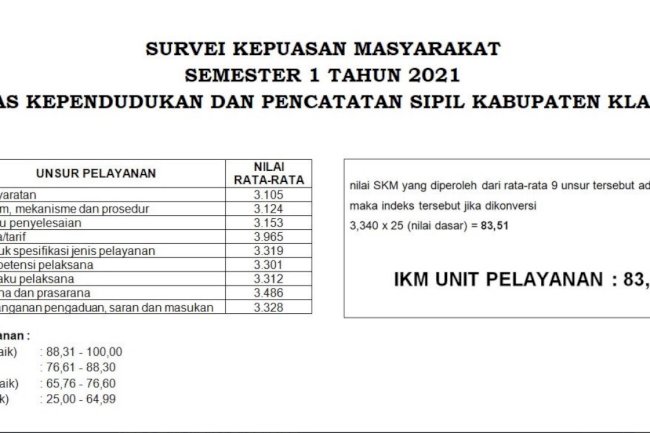 Survei Kepuasan Masyarakat terhadap Pelayanan Dukcapil Klaten mendapatkan nilai 83,51 yang berarti Baik.