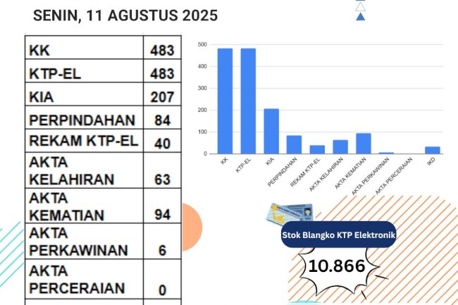 Laporan Pelayanan Adminduk Senin, 11 Agustus 2025
