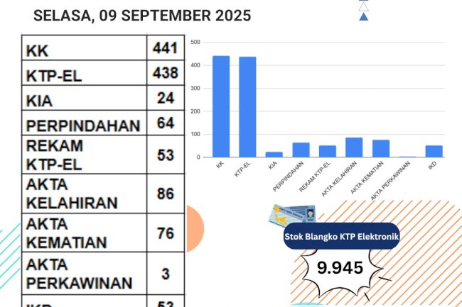 Laporan Pelayanan Adminduk Selasa, 09 September 2025