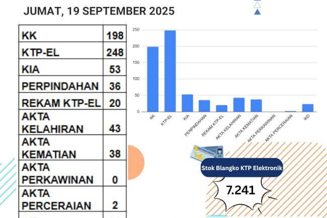 Laporan Pelayanan Adminduk Jumat, 19 September 2025 