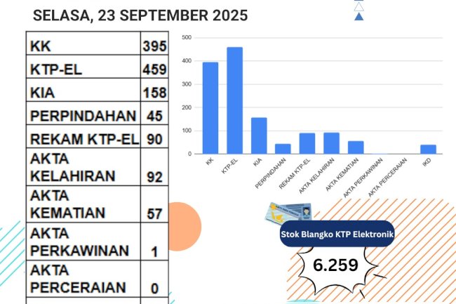 Laporan Pelayanan Adminduk Selasa, 23 September 2025