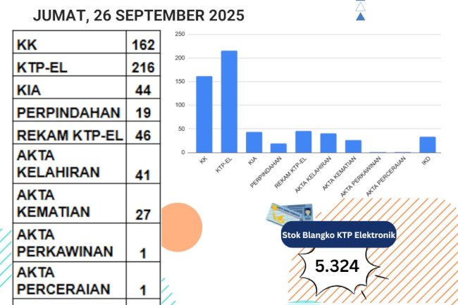 Laporan Pelayanan Adminduk Jumat, 26 September 2025