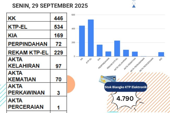 Laporan Pelayanan Adminduk Senin, 29 September 2025