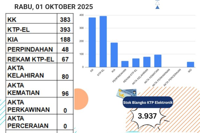 Laporan Pelayanan Adminduk Rabu, 01 Oktober 2025