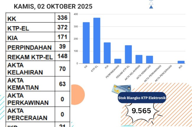 Laporan Pelayanan Adminduk Kamis, 02 Oktober 2025