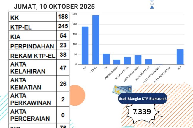 Laporan Pelayanan Adminduk Jumat, 10 Oktober 2025