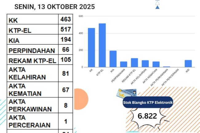Laporan Pelayanan Adminduk Senin, 13 Oktober 2025 