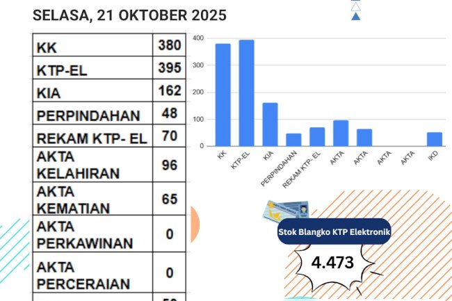 Laporan Pelayanan Adminduk Selasa, 21 Oktober 2025