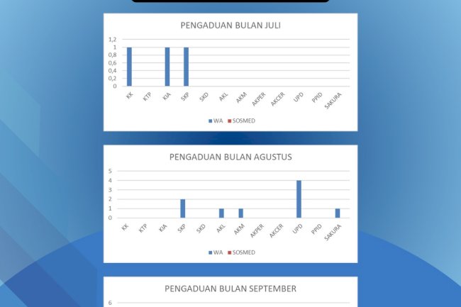 GRAFIK LAPORAN PENGADUAN DUKCAPIL KLATEN