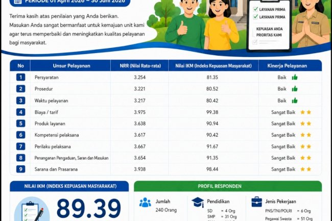 HASIL SURVEI KEPUASAN MASYARAKAT (SKM) Disdukcapil Kabupaten Klaten Periode April – Juni 2026