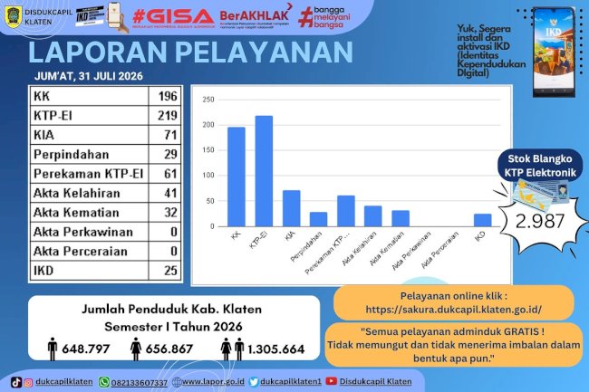 Sedia Dokumen Sebelum Diperlukan, Disdukcapil Klaten Tegaskan Semua Pelayanan Adminduk Gratis!