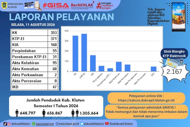 Disdukcapil Klaten Rilis Laporan Pelayanan Adminduk Per Selasa 11 Agustus 2026