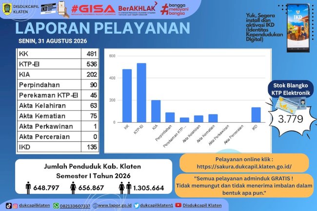 Laporan Pelayanan Administrasi Kependudukan Disdukcapil Kabupaten Klaten – 31 Agustus 2026