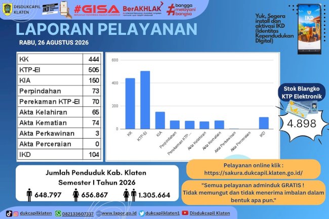 Disdukcapil Klaten Rilis Laporan Pelayanan Adminduk Per Rabu 26 Agustus 2026