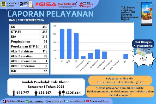 Laporan Pelayanan Disdukcapil Klaten