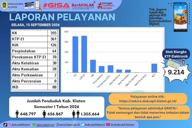 Laporan Pelayanan Disdukcapil Klaten