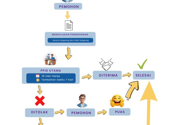 ALUR PERMOHONAN INFORMASI PUBLIK DISDUKCAPIL KLATEN
