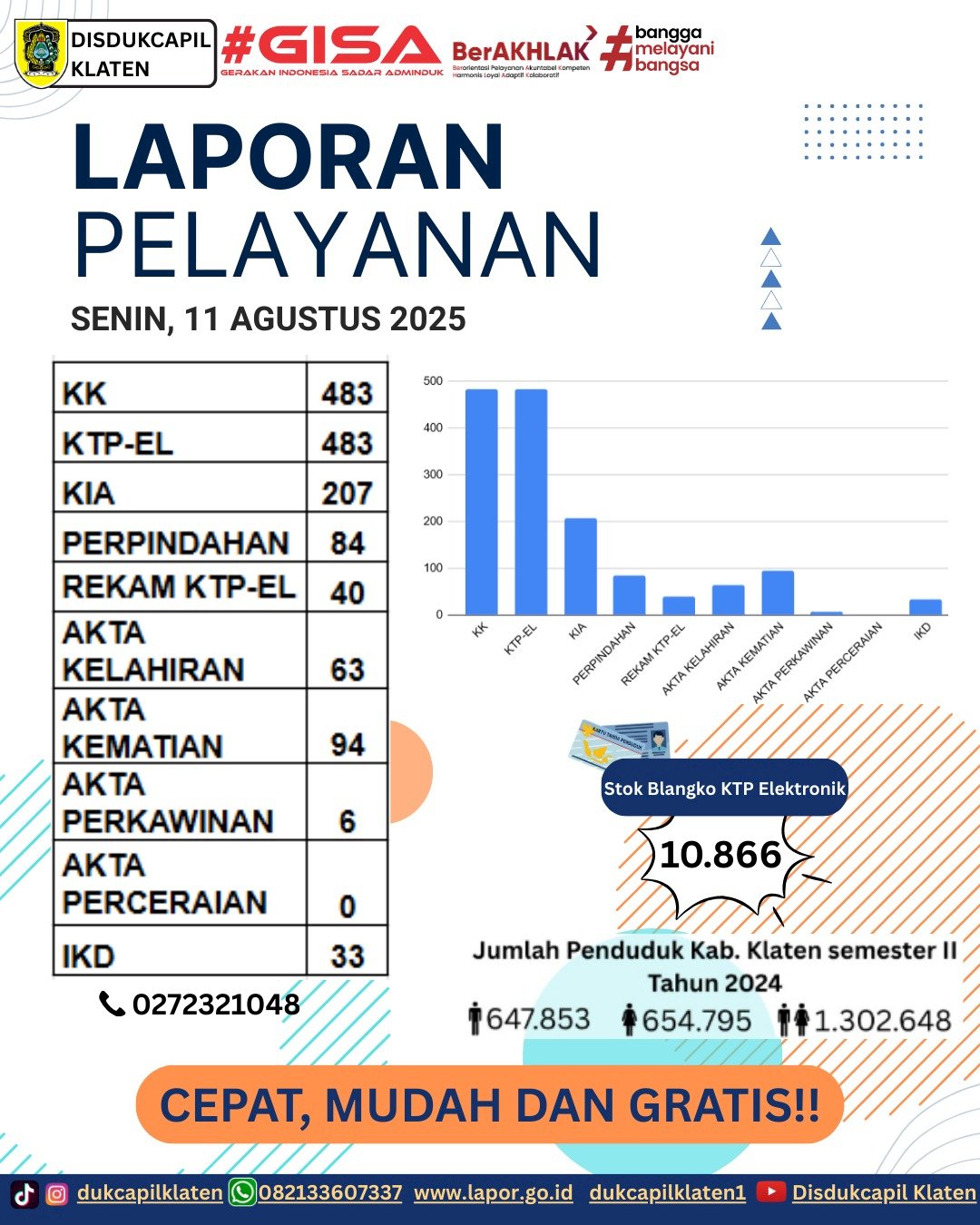 Laporan Pelayanan Adminduk Senin, 11 Agustus 2025