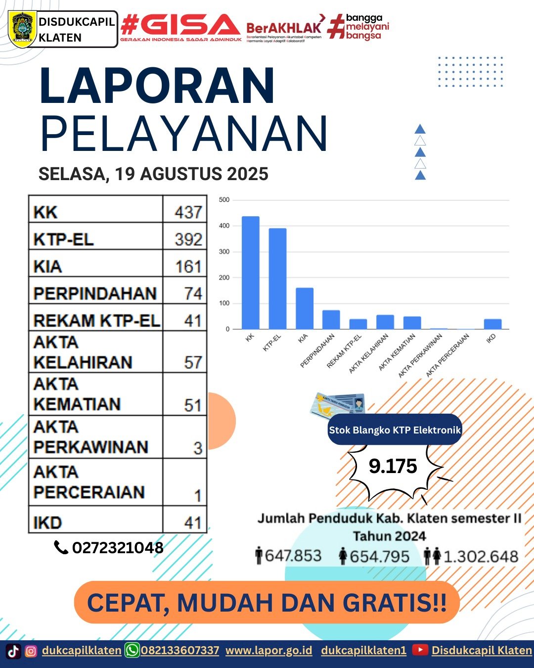 Laporan Pelayanan Adminduk Selasa, 19 Agustus 2025