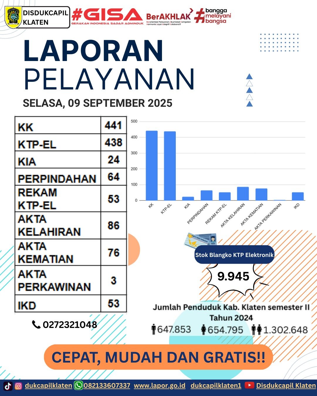 Laporan Pelayanan Adminduk Selasa, 09 September 2025