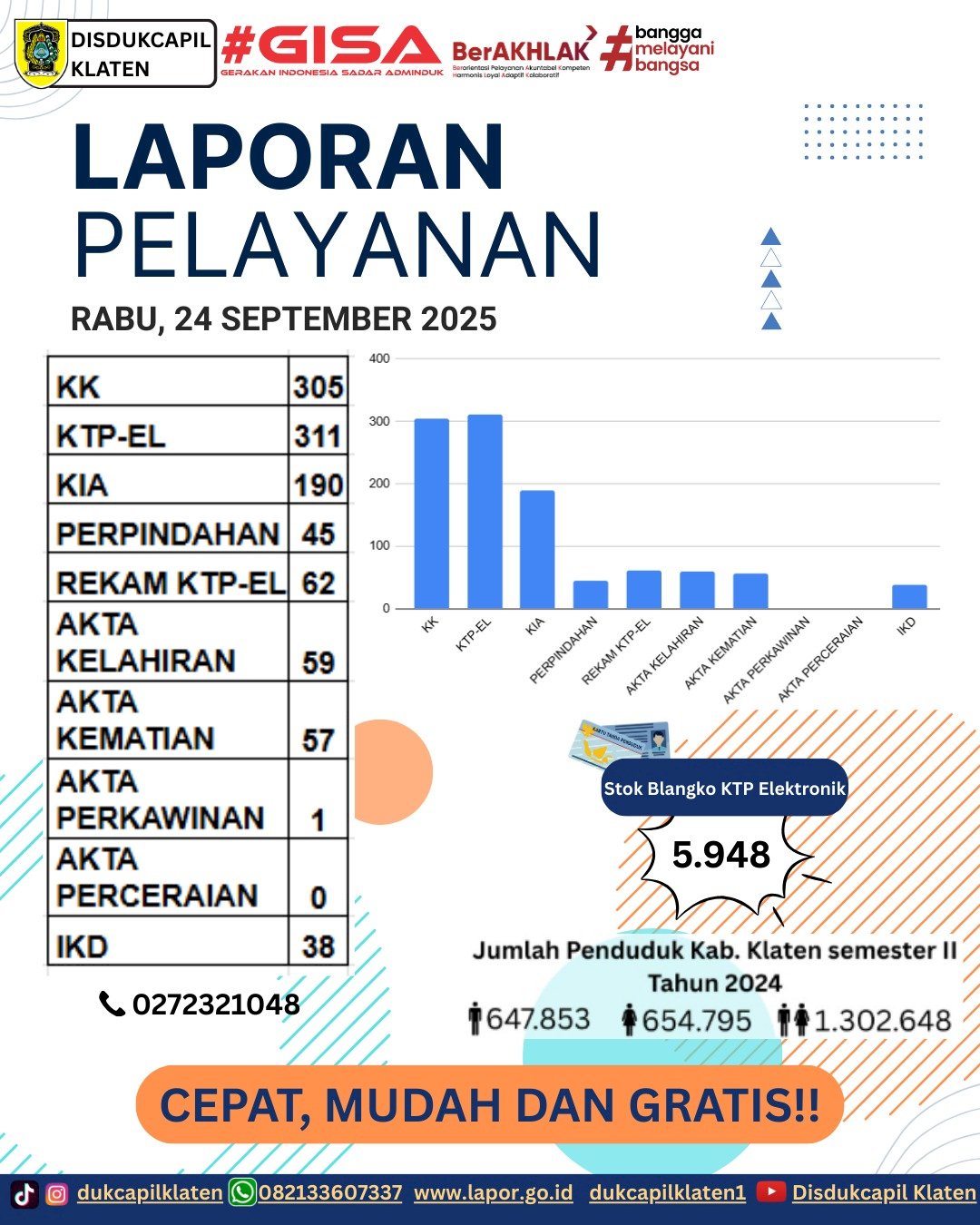 Laporan Pelayanan Adminduk Rabu, 24 September 2025