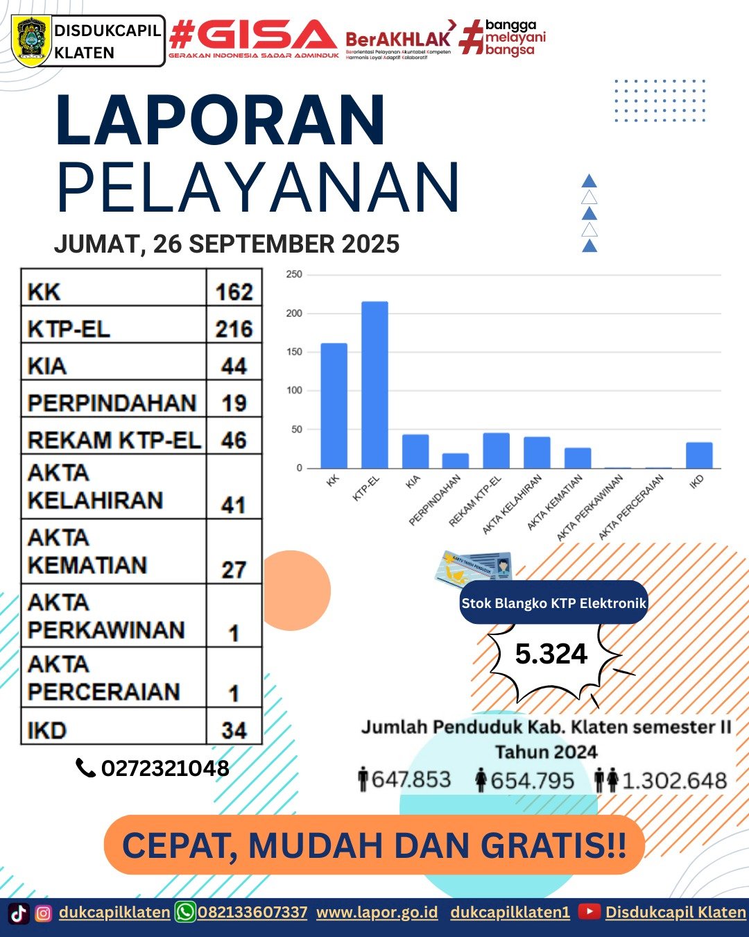 Laporan Pelayanan Adminduk Jumat, 26 September 2025