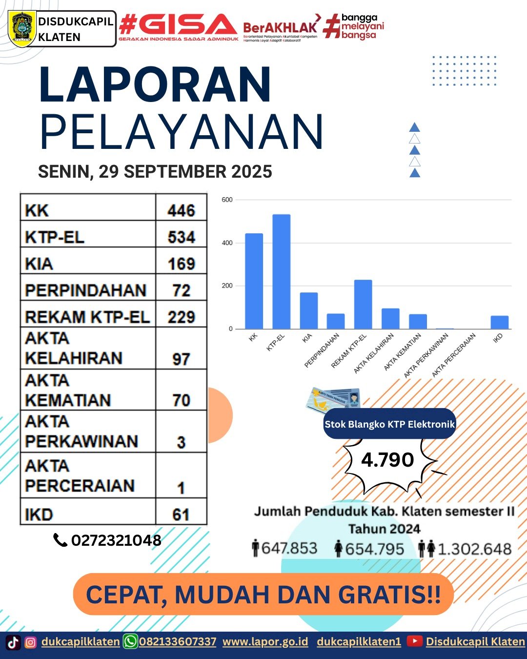 Laporan Pelayanan Adminduk Senin, 29 September 2025