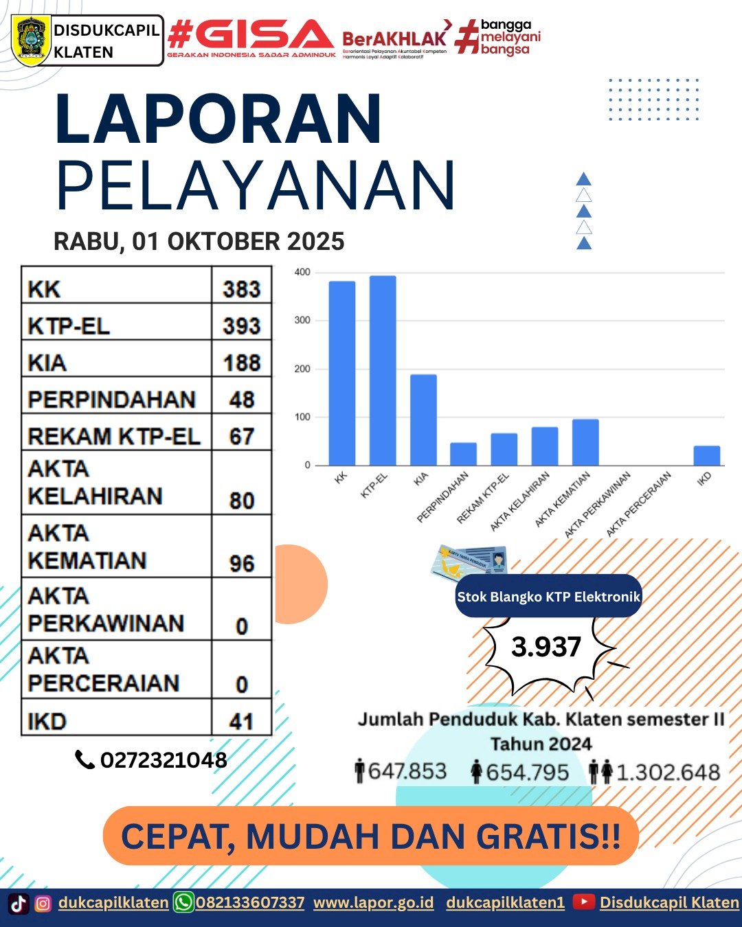 Laporan Pelayanan Adminduk Rabu, 01 Oktober 2025