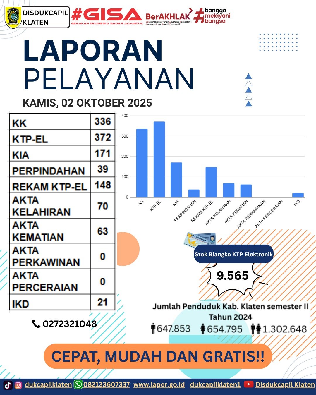 Laporan Pelayanan Adminduk Kamis, 02 Oktober 2025
