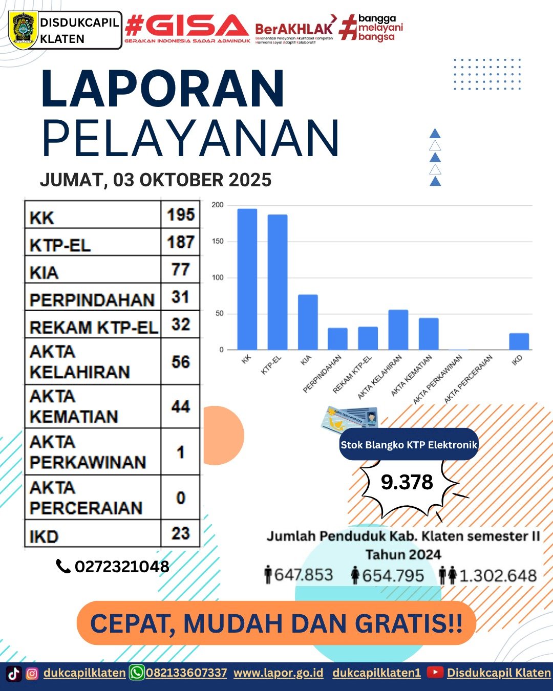 Laporan Pelayanan Adminduk Jumat, 03 Oktober 2025 