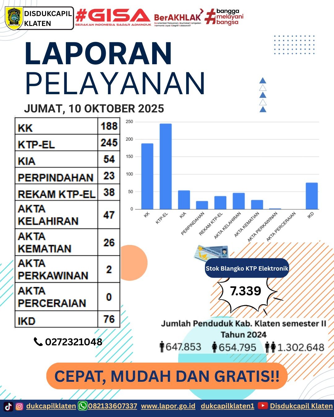Laporan Pelayanan Adminduk Jumat, 10 Oktober 2025