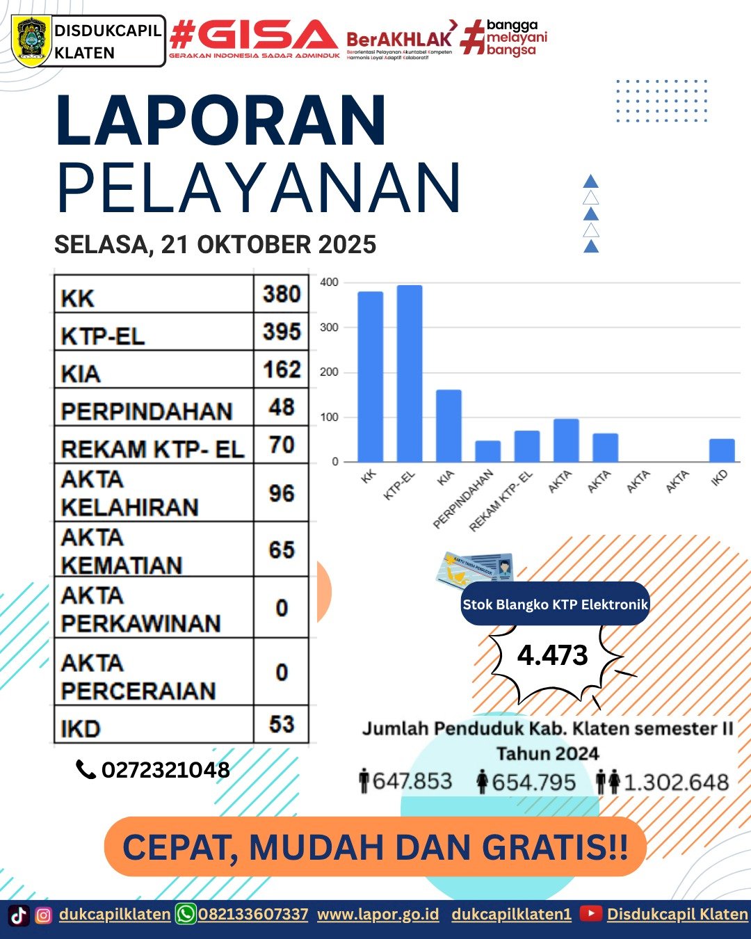 Laporan Pelayanan Adminduk Selasa, 21 Oktober 2025