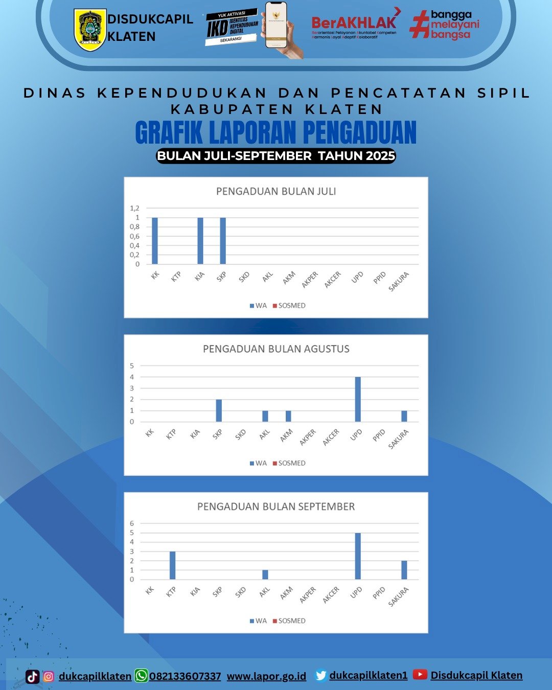 GRAFIK LAPORAN PENGADUAN DUKCAPIL KLATEN