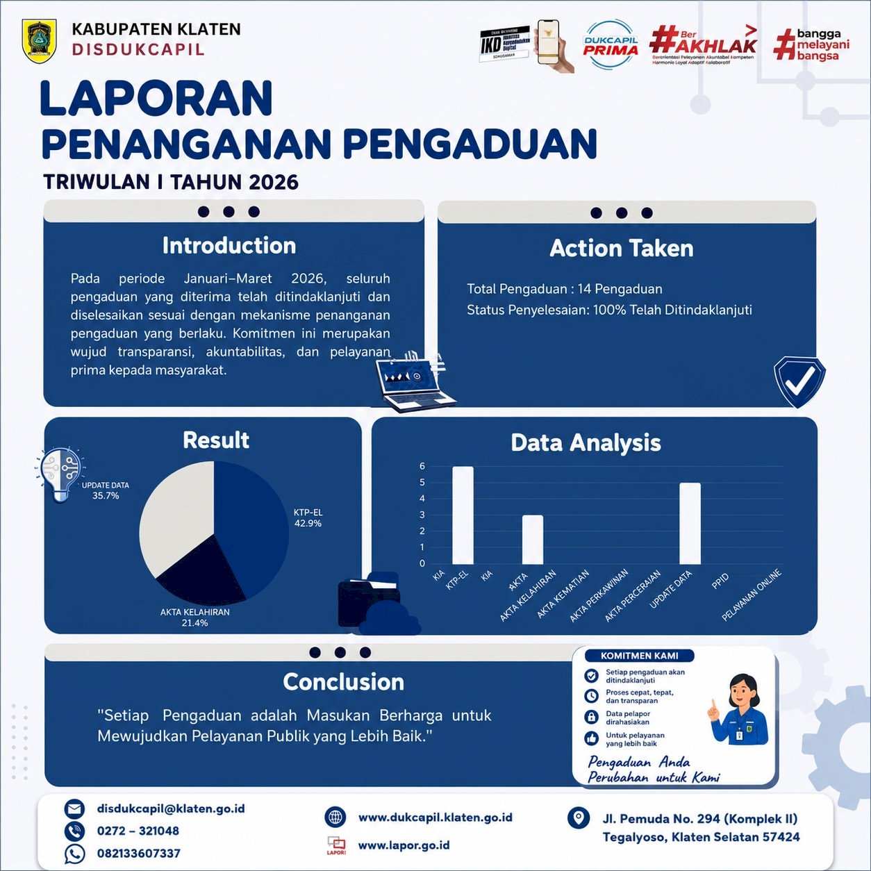 LAPORAN PENANGANAN PENGADUAN Disdukcapil Kabupaten Klaten Triwulan I Tahun 2026