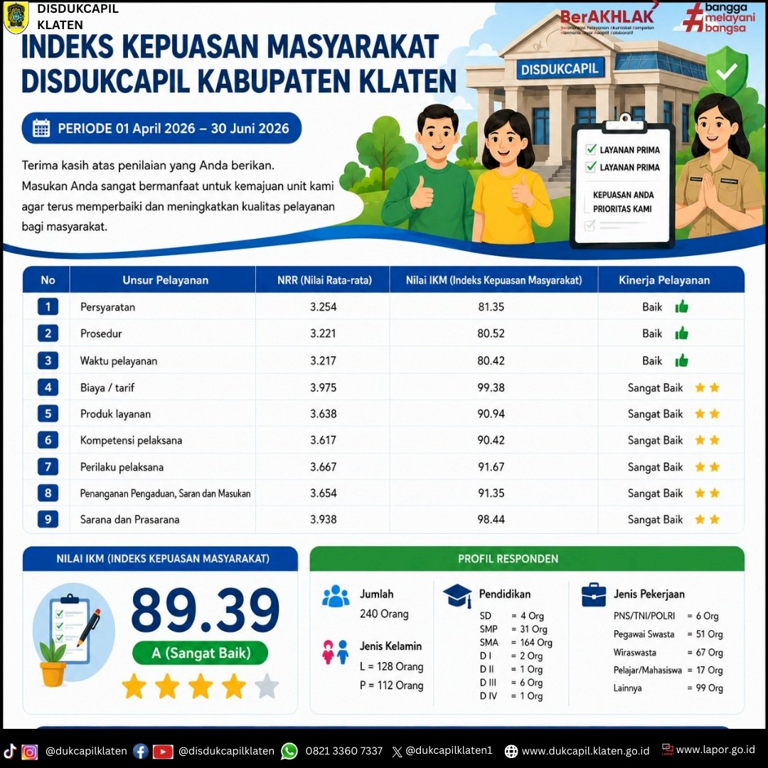 HASIL SURVEI KEPUASAN MASYARAKAT (SKM) Disdukcapil Kabupaten Klaten Periode April – Juni 2026