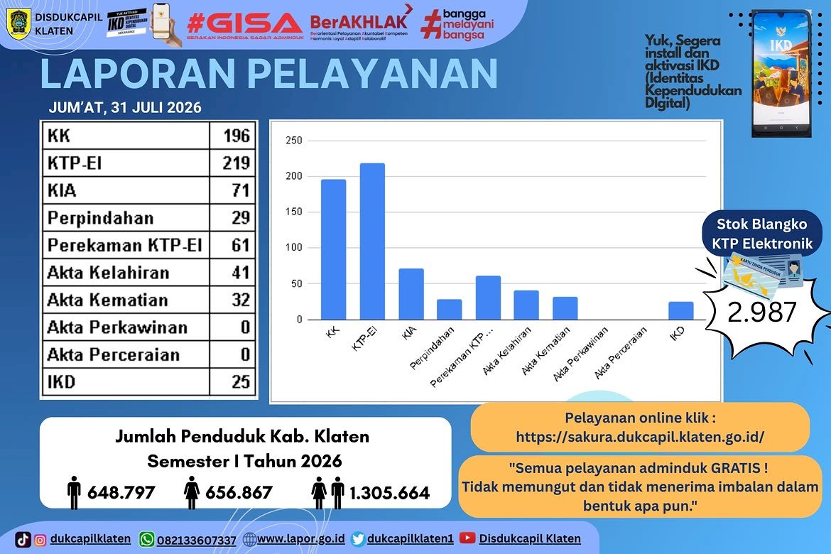 Sedia Dokumen Sebelum Diperlukan, Disdukcapil Klaten Tegaskan Semua Pelayanan Adminduk Gratis!
