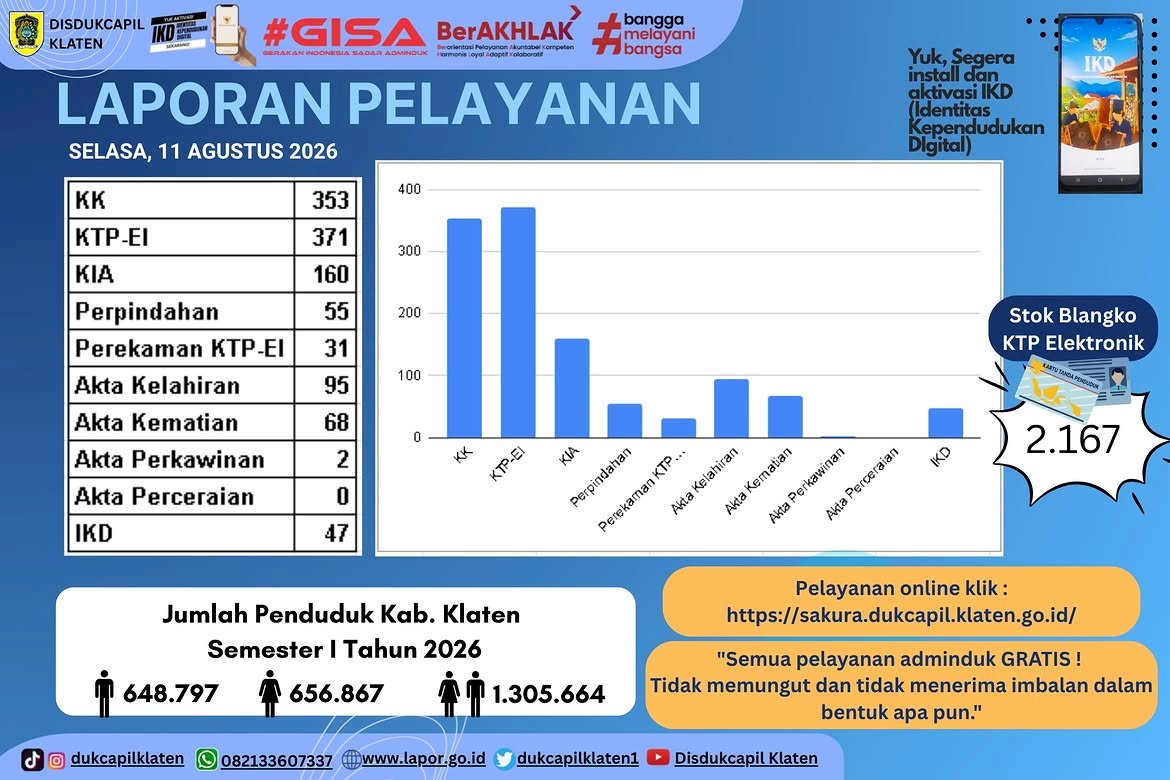 Disdukcapil Klaten Rilis Laporan Pelayanan Adminduk Per Selasa 11 Agustus 2026