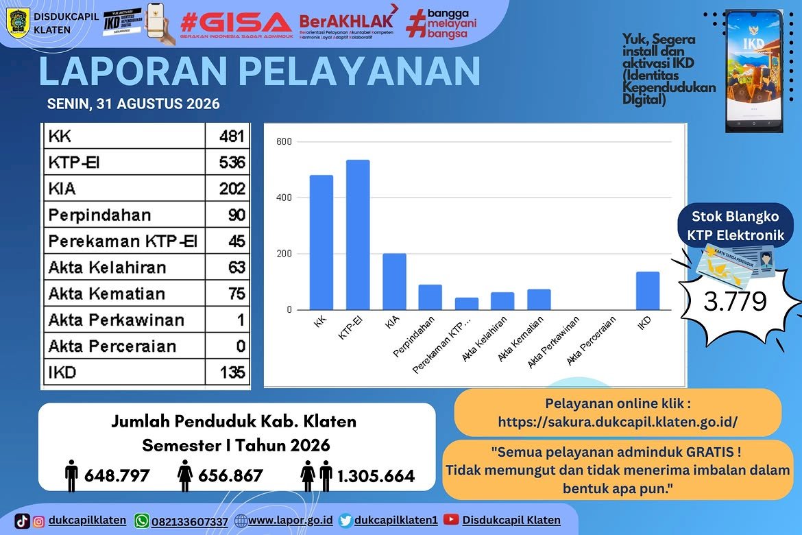 Laporan Pelayanan Administrasi Kependudukan Disdukcapil Kabupaten Klaten – 31 Agustus 2026
