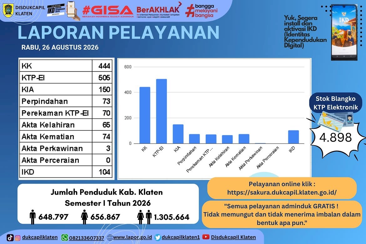 Disdukcapil Klaten Rilis Laporan Pelayanan Adminduk Per Rabu 26 Agustus 2026