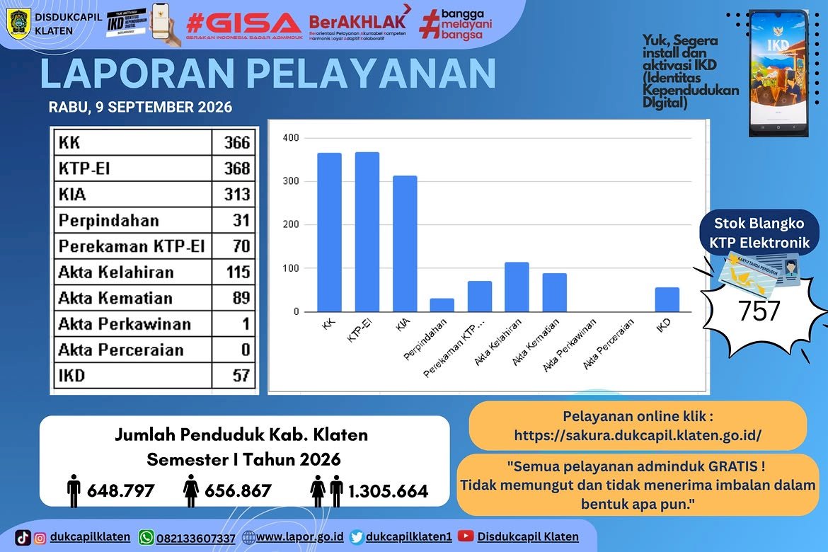 Laporan Pelayanan Disdukcapil Klaten
