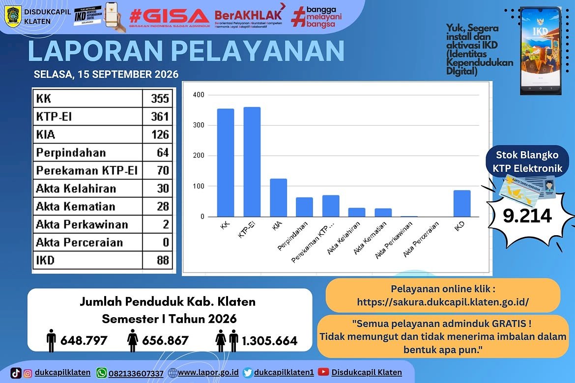 Laporan Pelayanan Disdukcapil Klaten