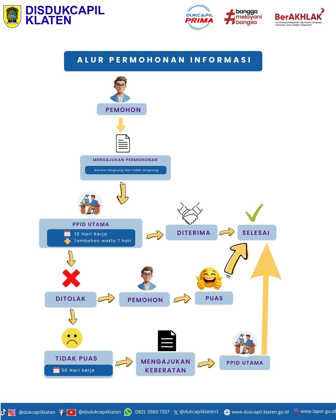 ALUR PERMOHONAN INFORMASI PUBLIK DISDUKCAPIL KLATEN